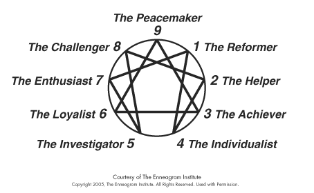 What is The Enneagram?